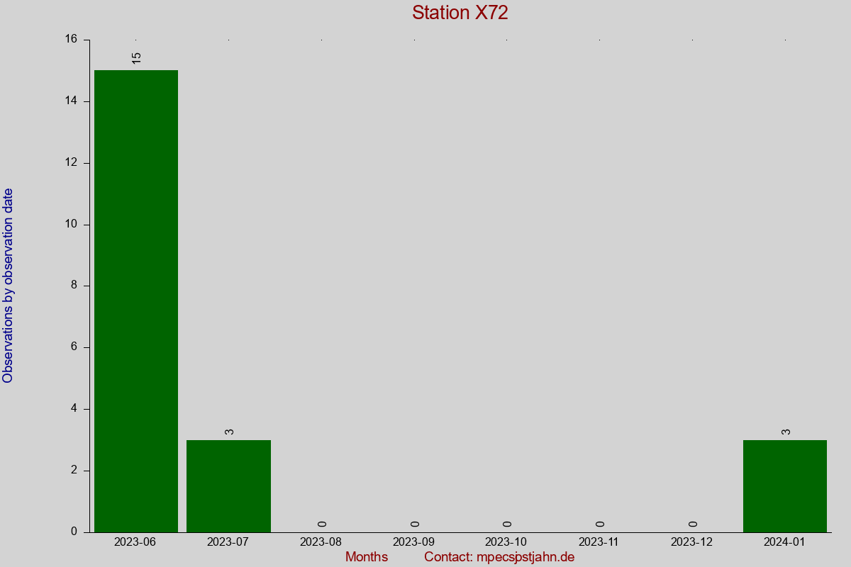 Observation totals by observation interval for station X72