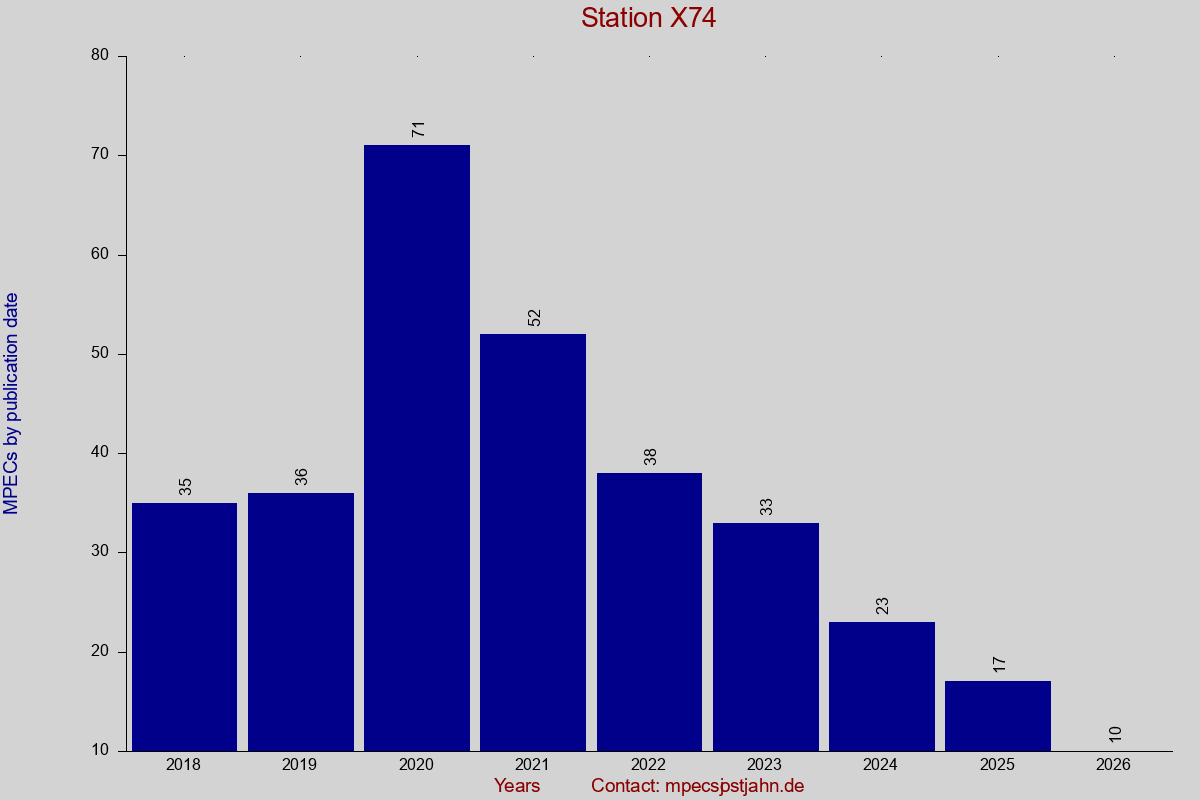 MPEC totals by publication interval for station X74