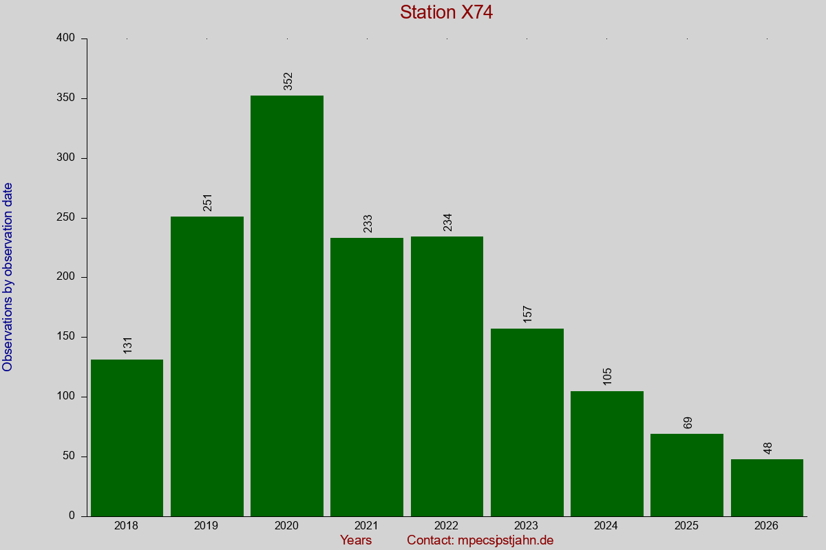 Observation totals by observation interval for station X74