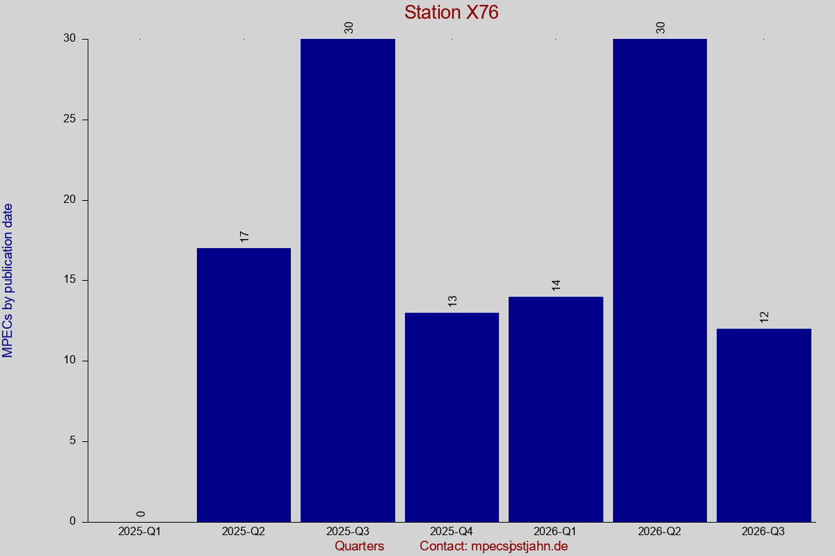 MPEC totals by publication interval for station X76