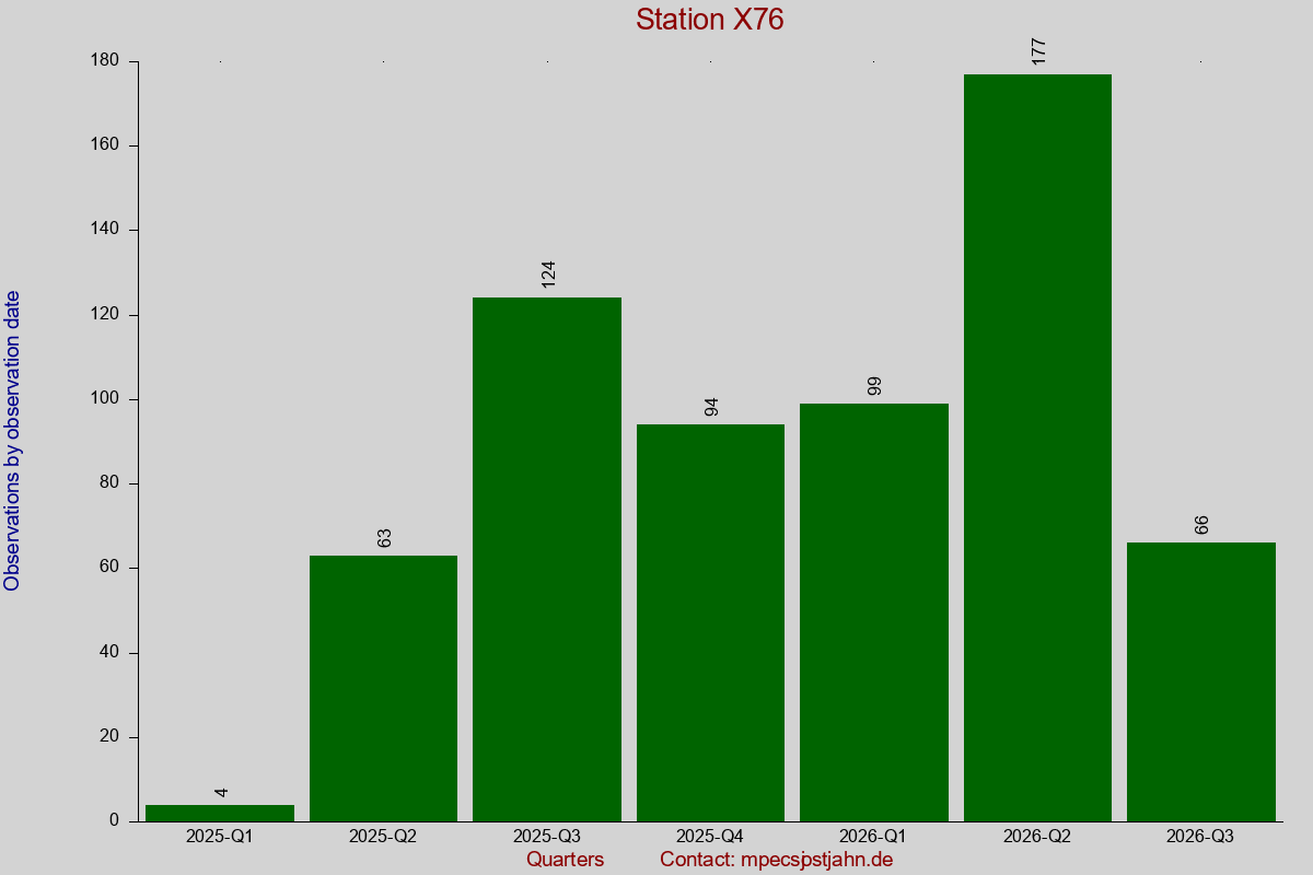 Observation totals by observation interval for station X76