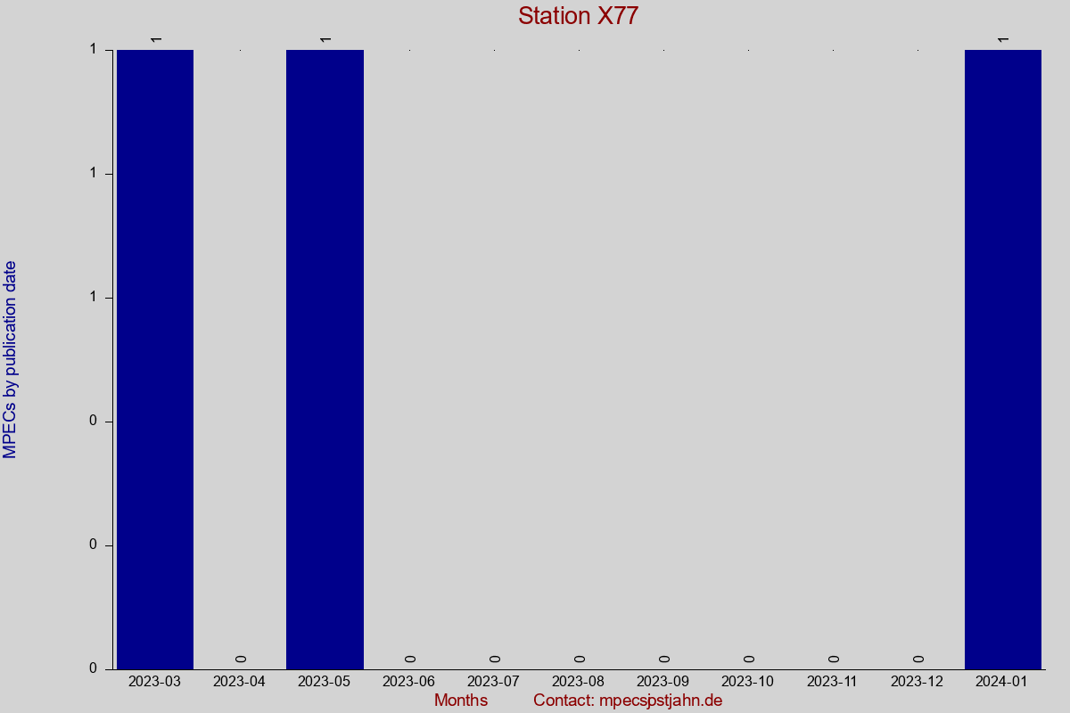 MPEC totals by publication interval for station X77