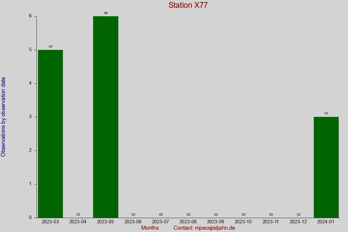 Observation totals by observation interval for station X77
