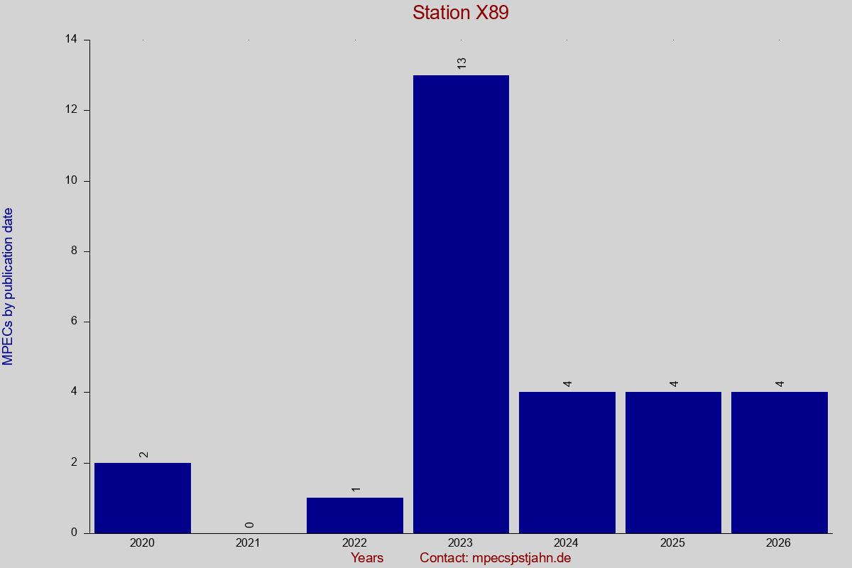 MPEC totals by publication interval for station X89