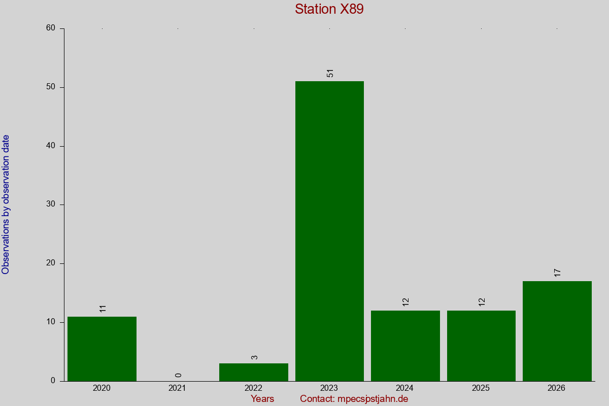 Observation totals by observation interval for station X89