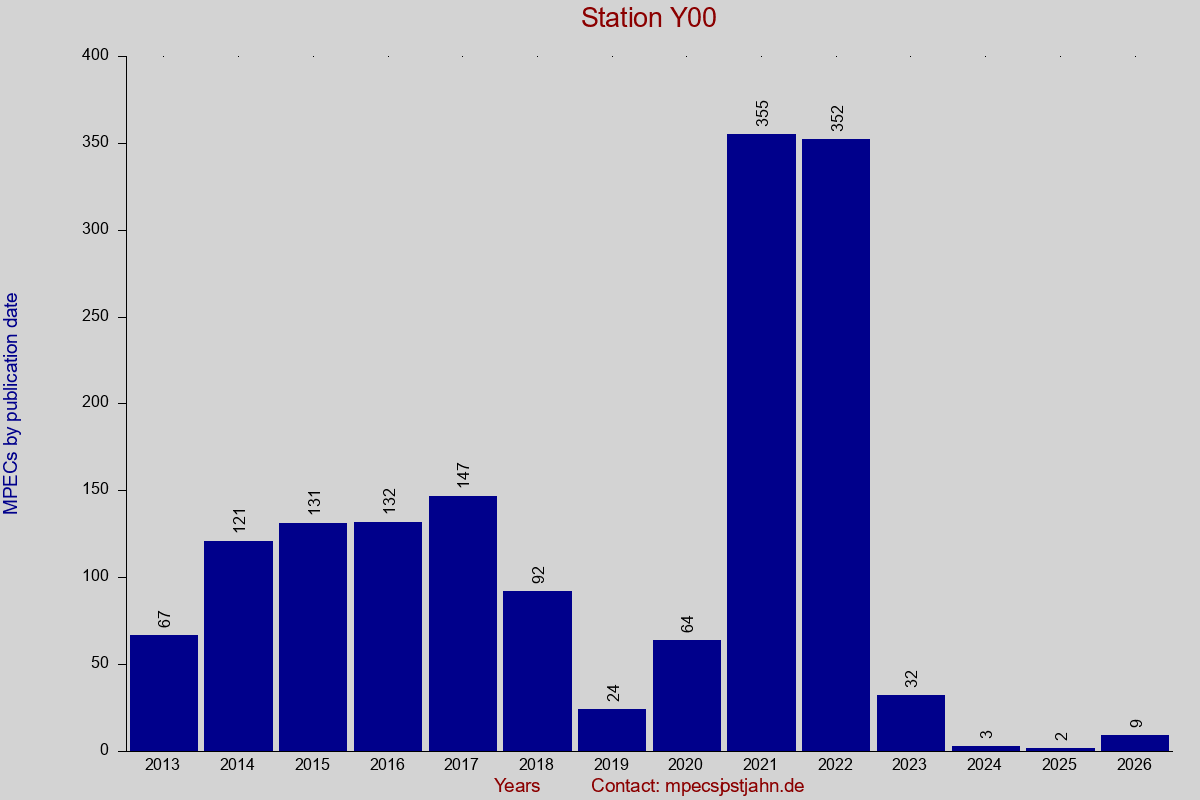 MPEC totals by publication interval for station Y00