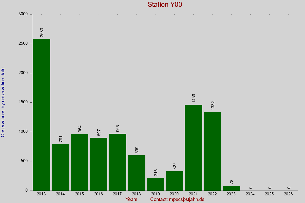 Observation totals by observation interval for station Y00