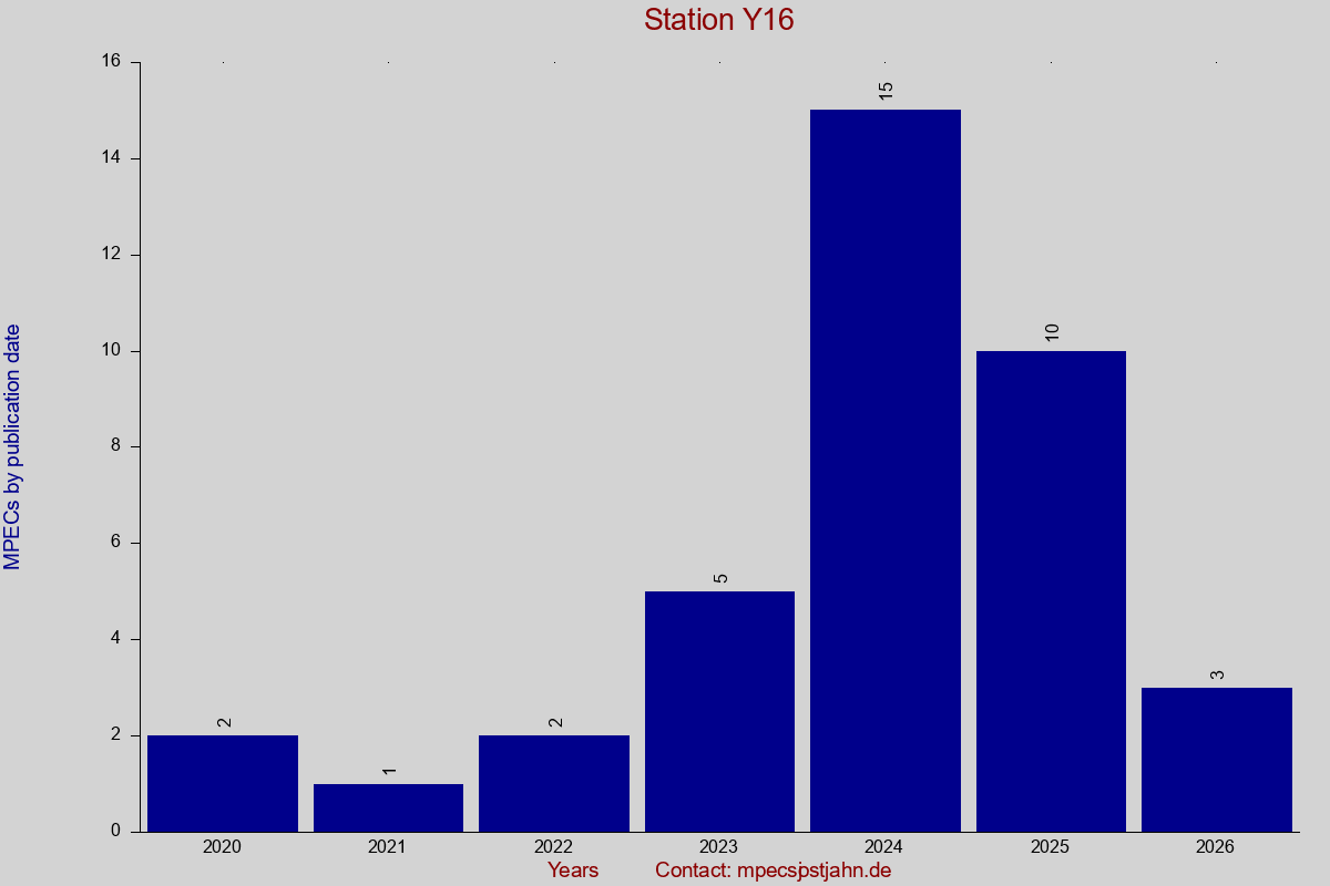 MPEC totals by publication interval for station Y16