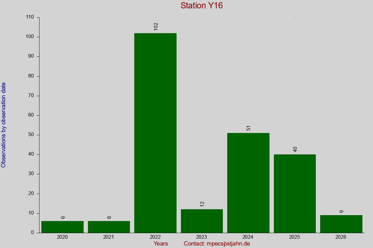 Observation totals by observation interval for station Y16