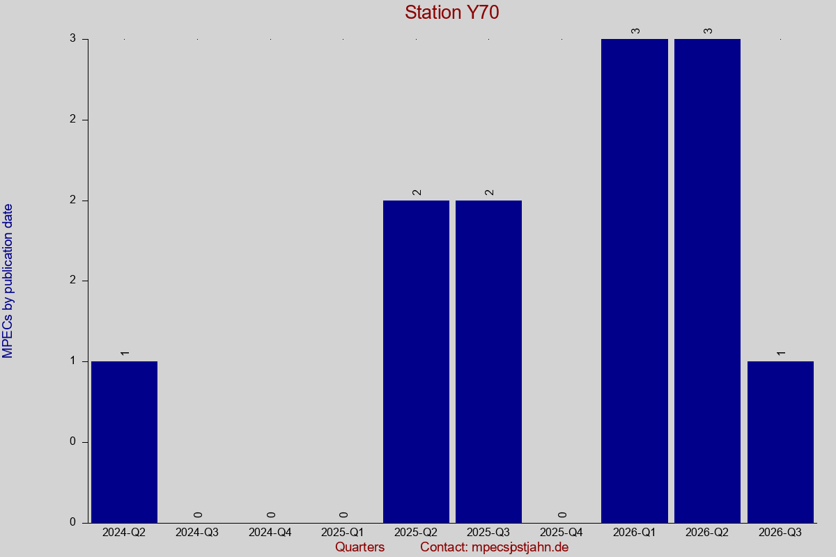 MPEC totals by publication interval for station Y70