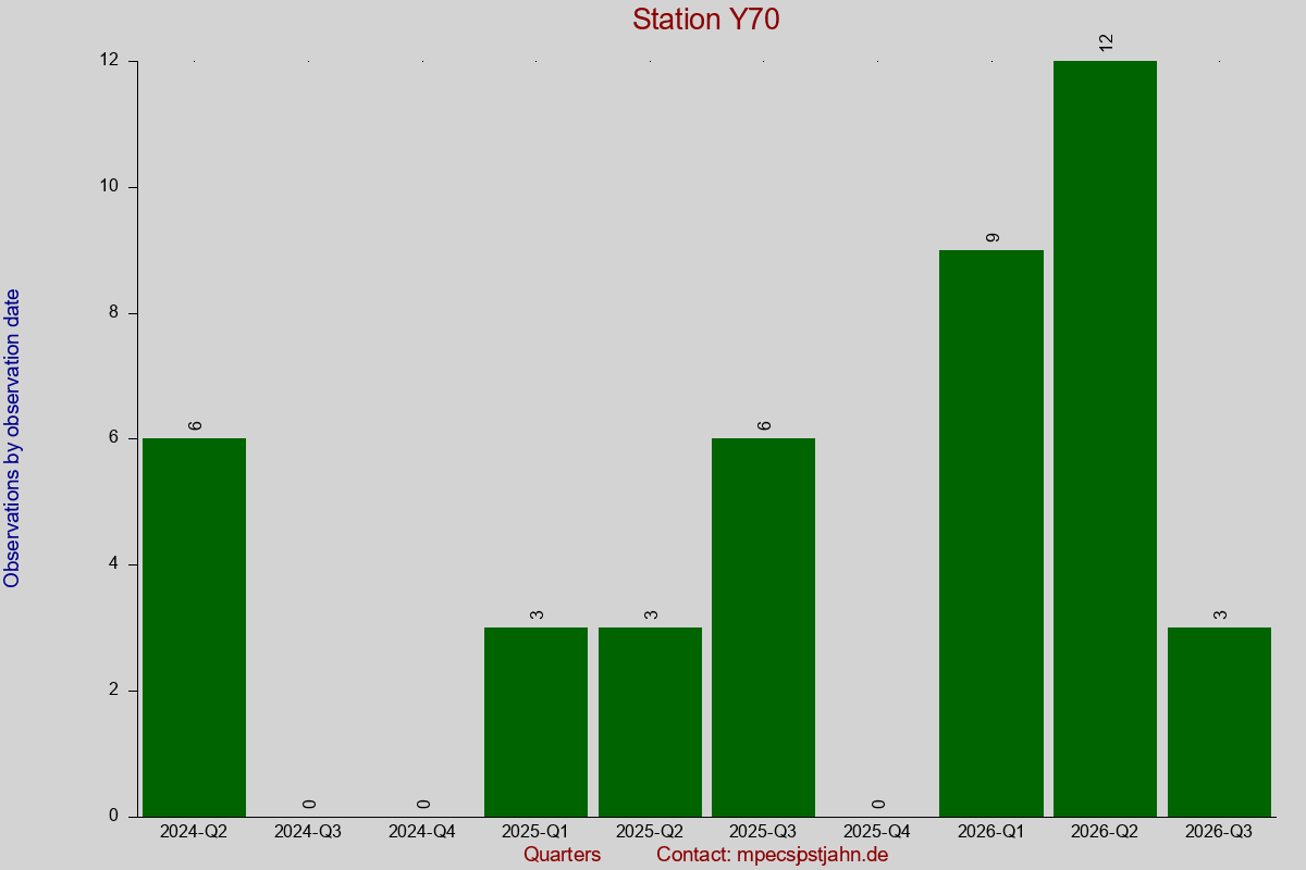 Observation totals by observation interval for station Y70