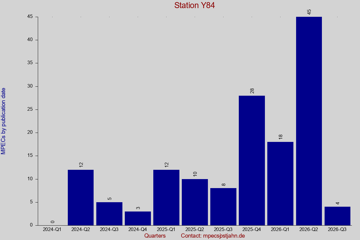 MPEC totals by publication interval for station Y84