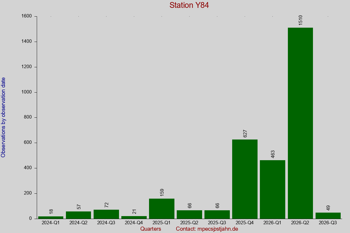Observation totals by observation interval for station Y84