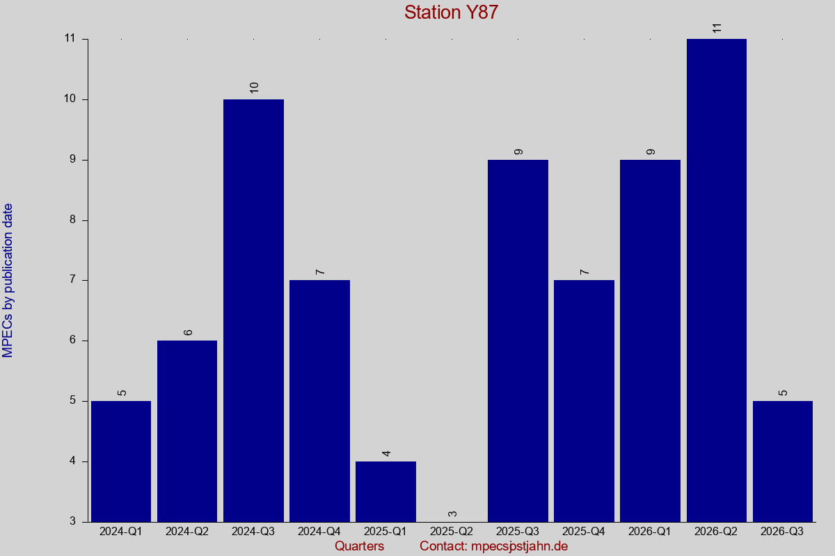 MPEC totals by publication interval for station Y87