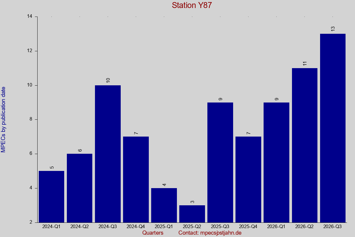 MPEC totals by publication interval for station Y87