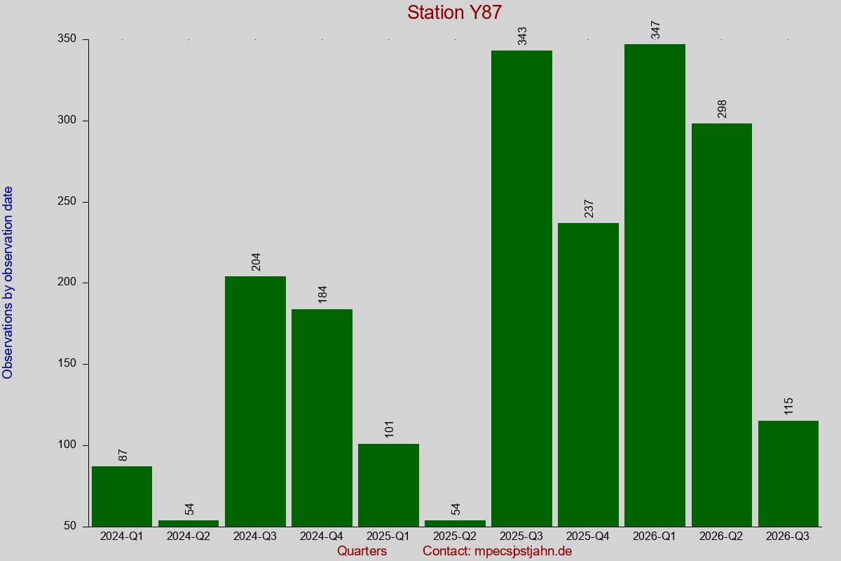 Observation totals by observation interval for station Y87