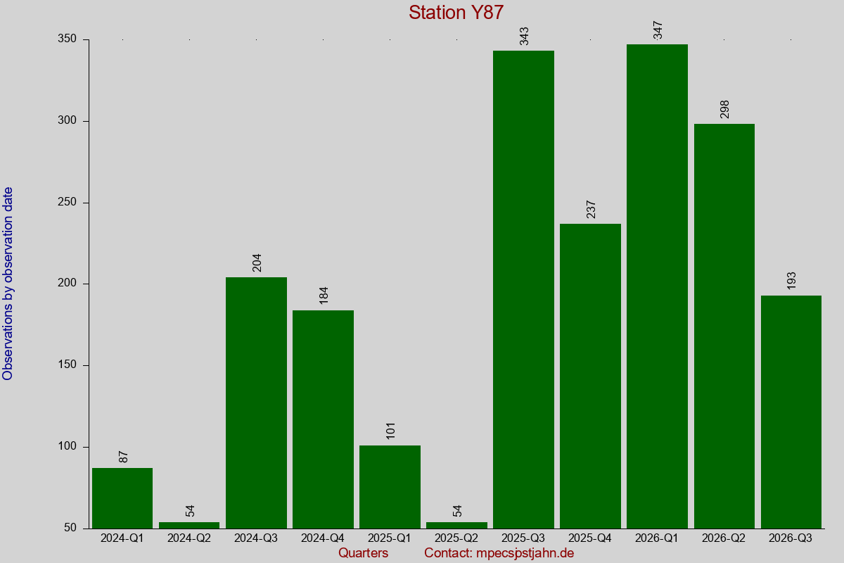 Observation totals by observation interval for station Y87