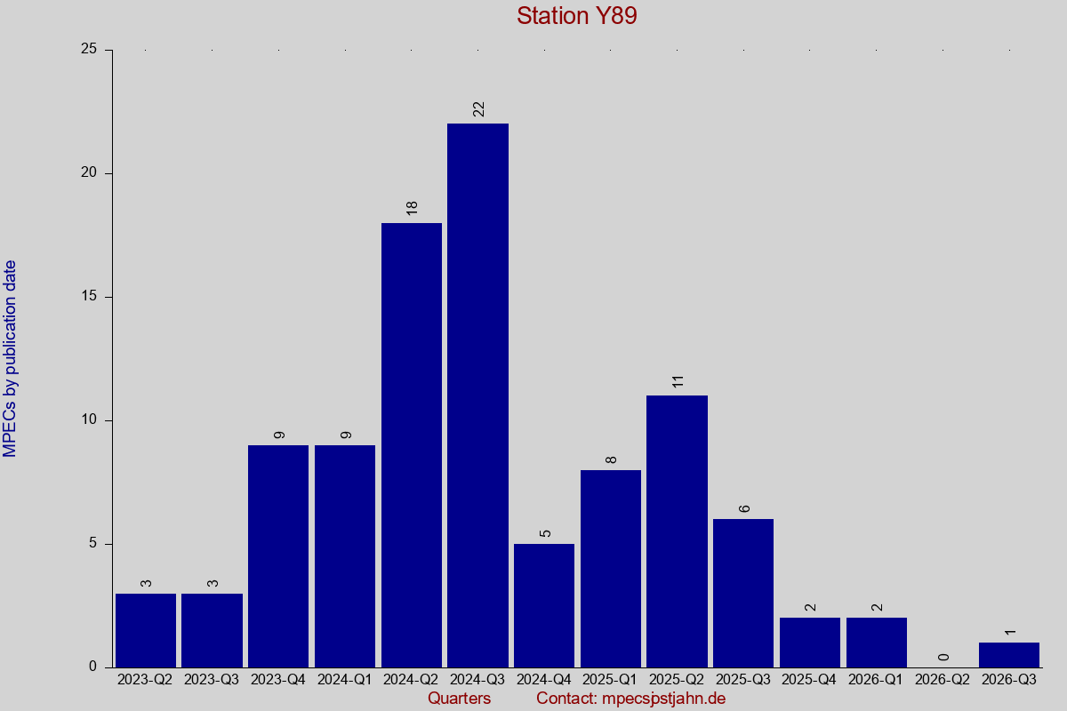 MPEC totals by publication interval for station Y89