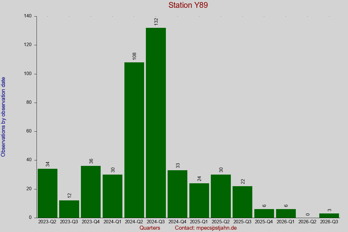 Observation totals by observation interval for station Y89