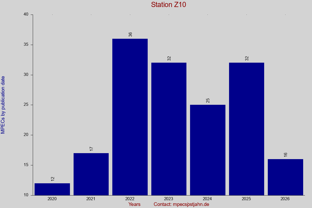 MPEC totals by publication interval for station Z10