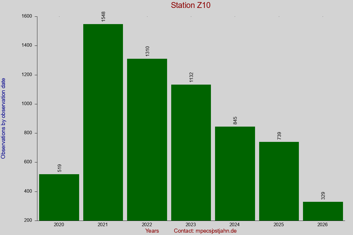 Observation totals by observation interval for station Z10