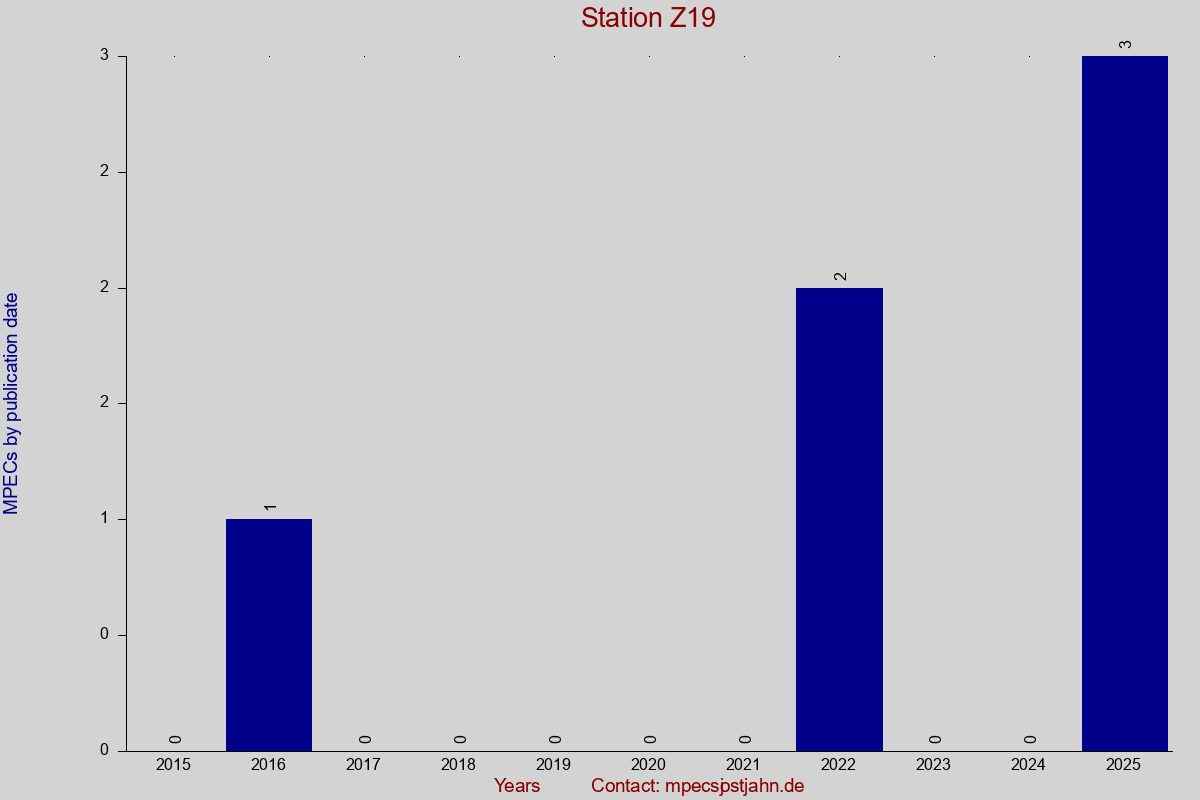 MPEC totals by publication interval for station Z19