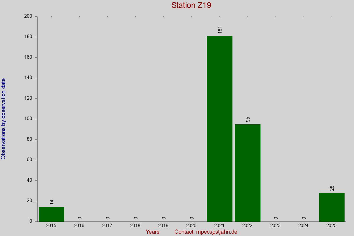 Observation totals by observation interval for station Z19