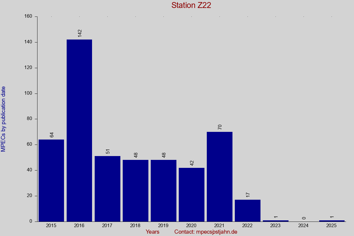 MPEC totals by publication interval for station Z22