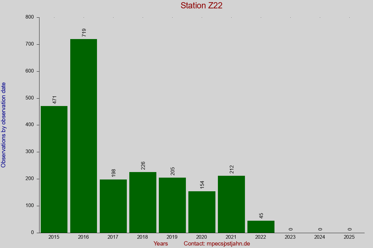 Observation totals by observation interval for station Z22