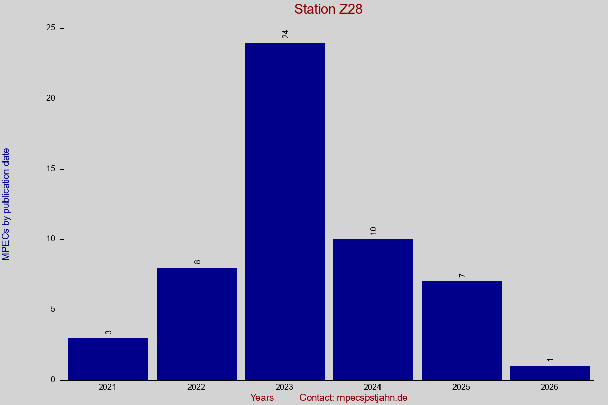 MPEC totals by publication interval for station Z28