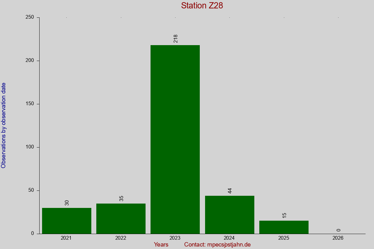 Observation totals by observation interval for station Z28