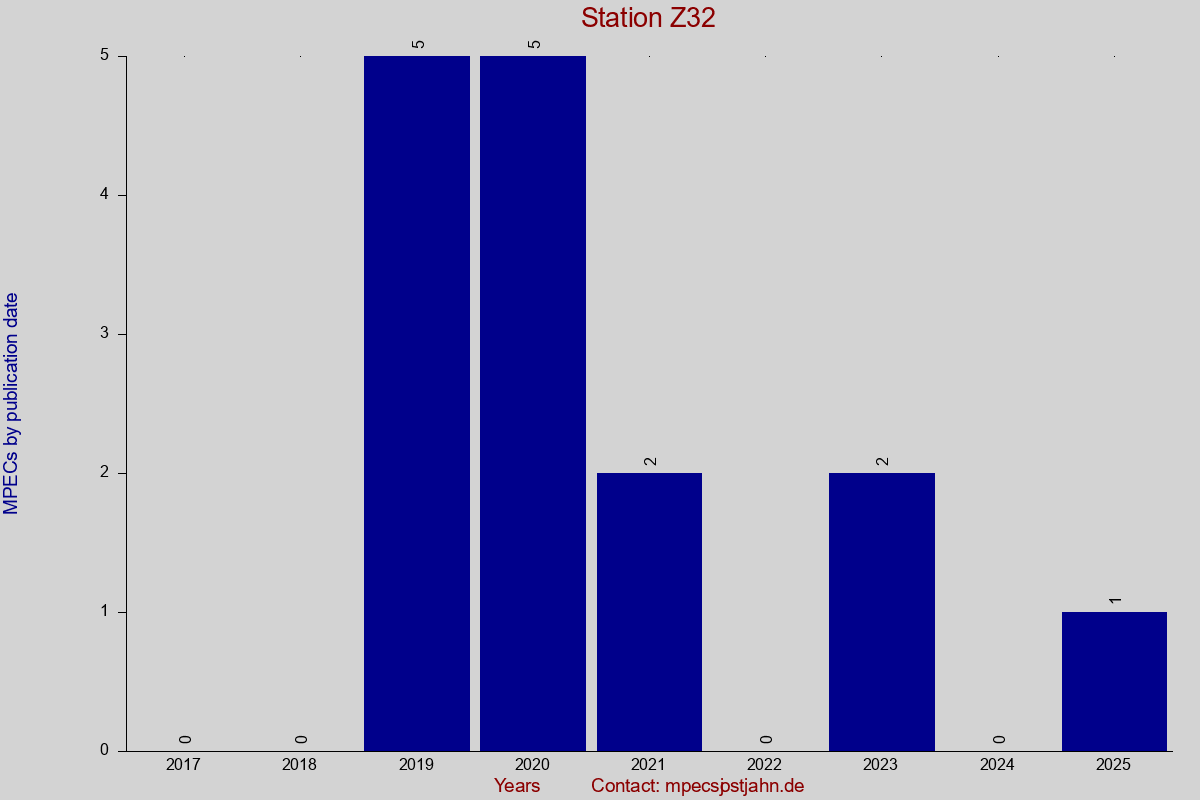 MPEC totals by publication interval for station Z32