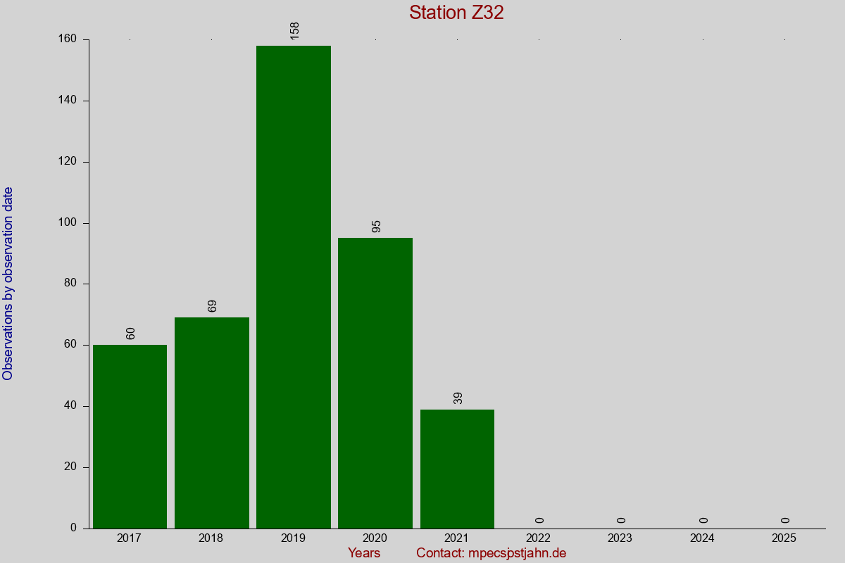 Observation totals by observation interval for station Z32