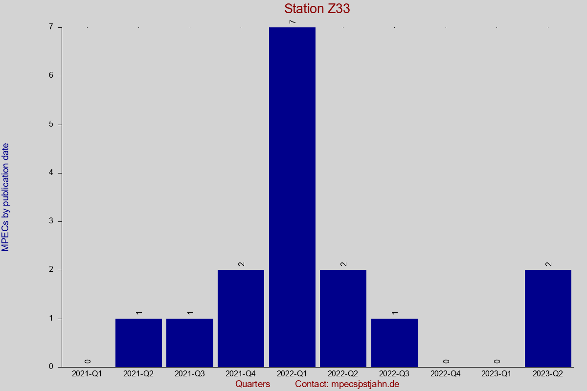 MPEC totals by publication interval for station Z33