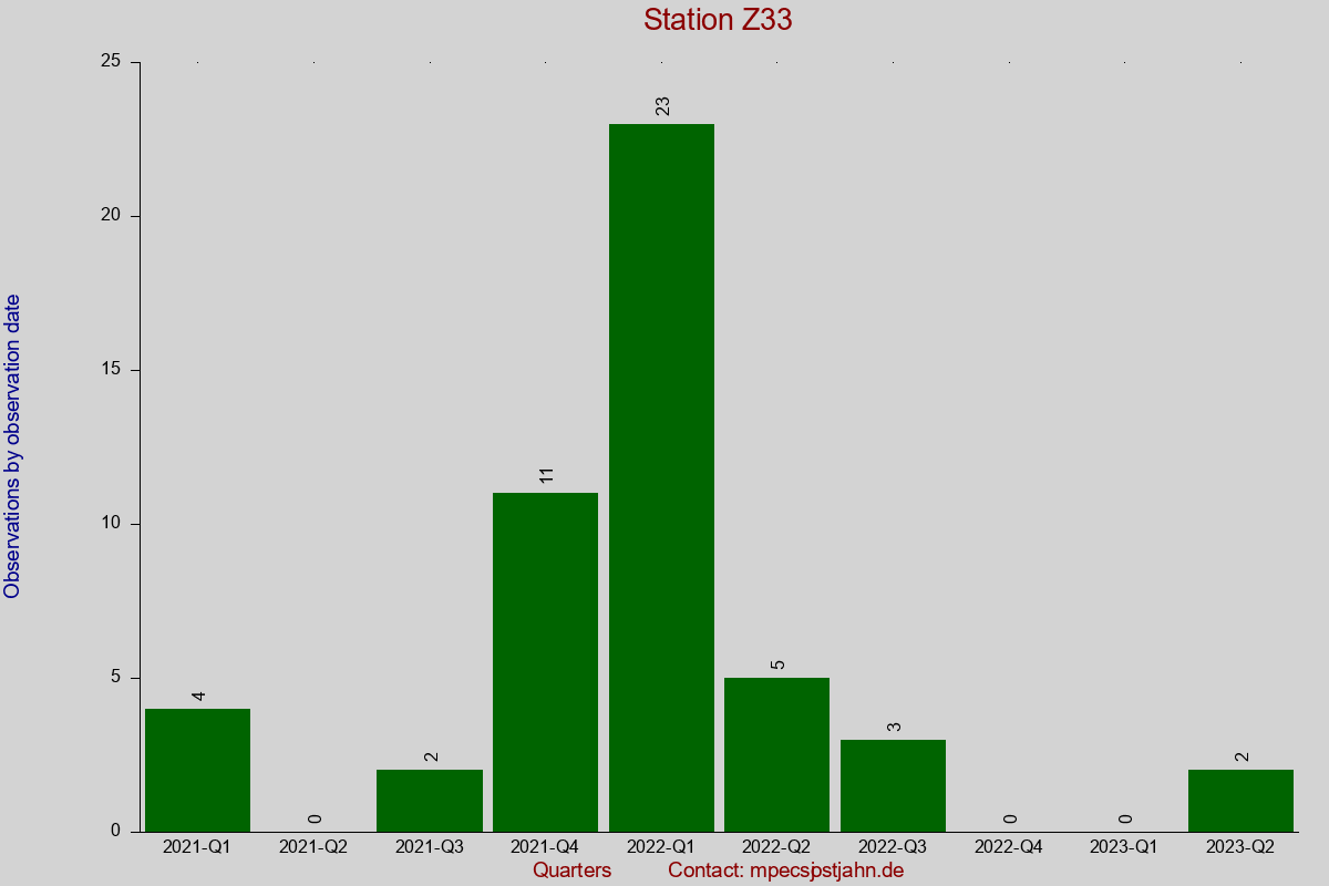 Observation totals by observation interval for station Z33