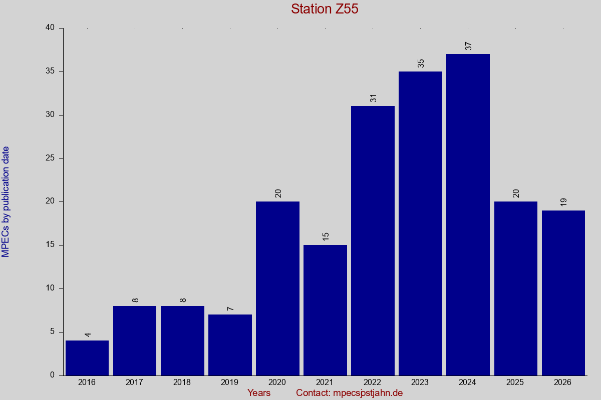 MPEC totals by publication interval for station Z55