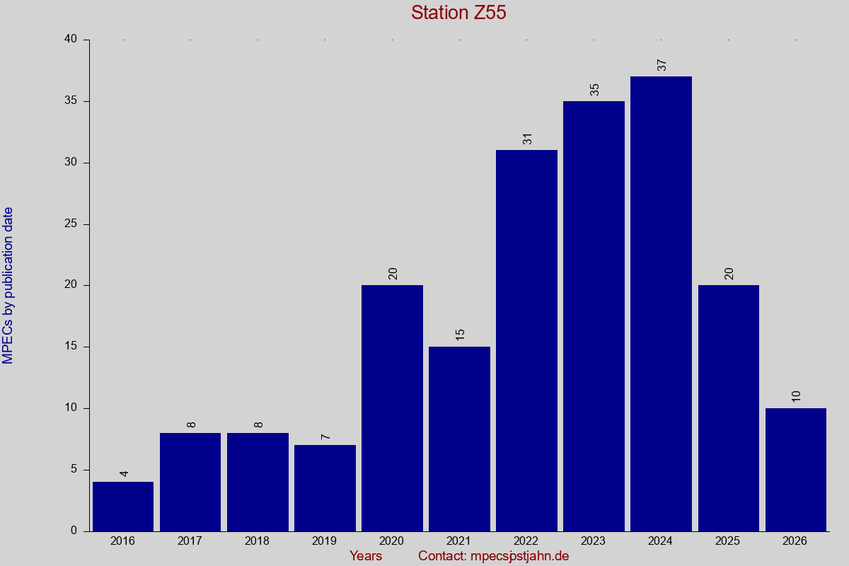 MPEC totals by publication interval for station Z55