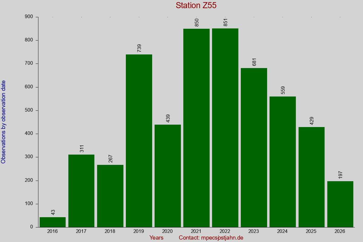 Observation totals by observation interval for station Z55