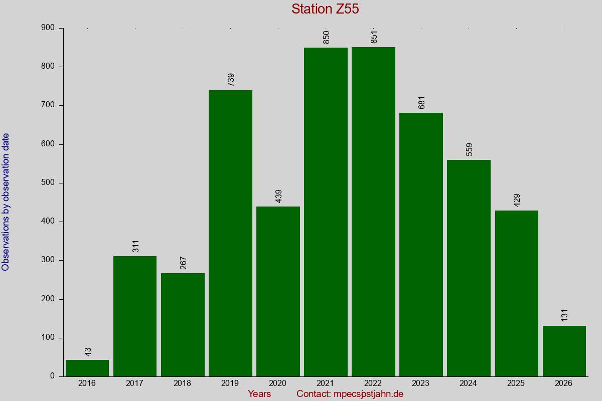 Observation totals by observation interval for station Z55