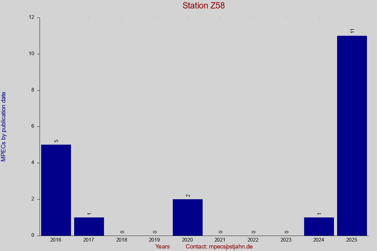 MPEC totals by publication interval for station Z58