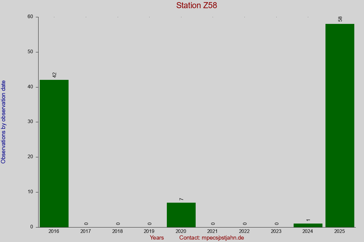 Observation totals by observation interval for station Z58