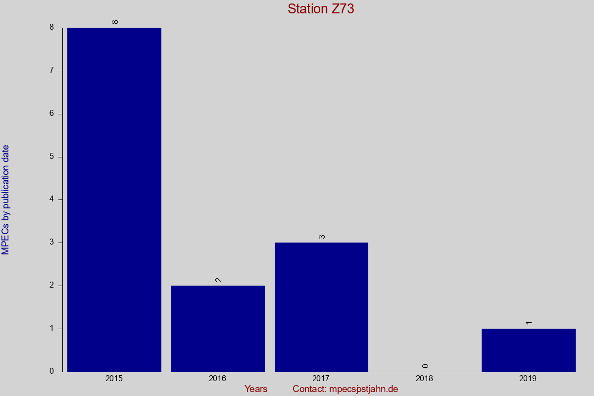 MPEC totals by publication interval for station Z73
