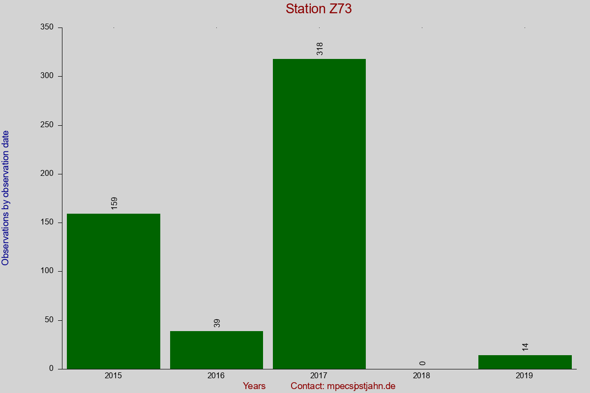 Observation totals by observation interval for station Z73