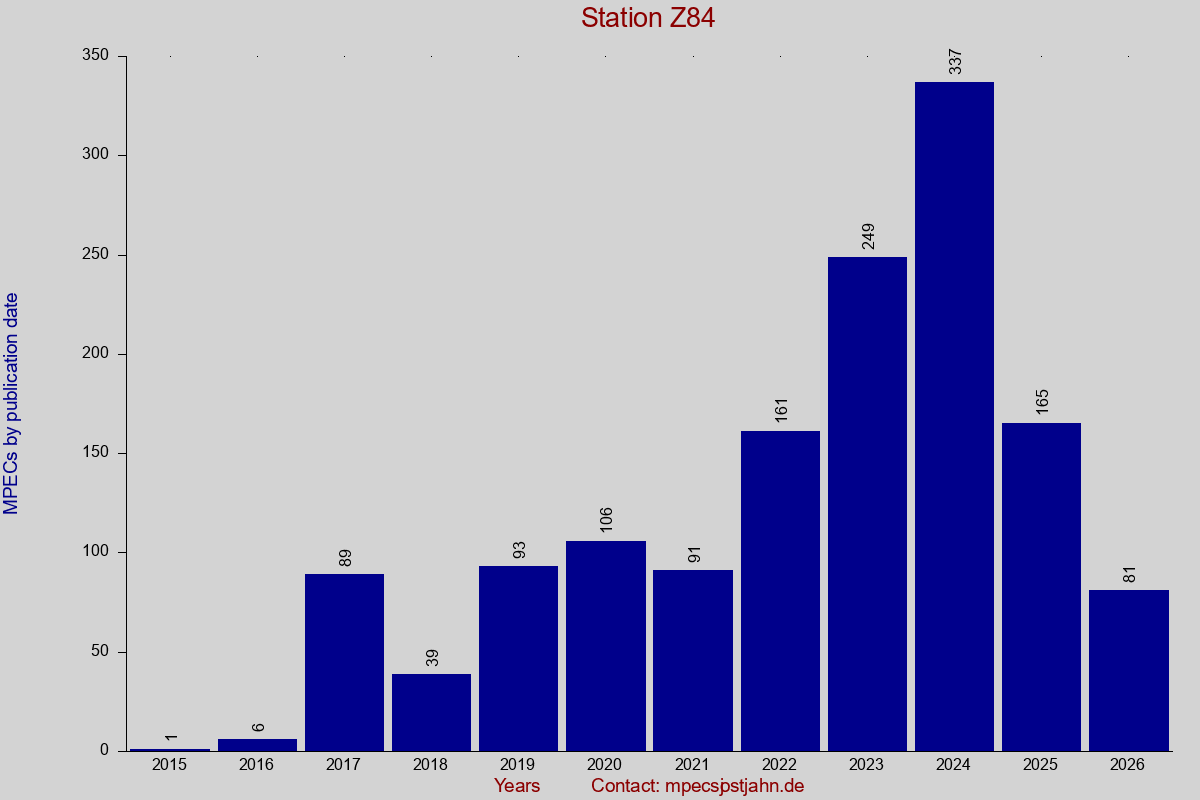MPEC totals by publication interval for station Z84