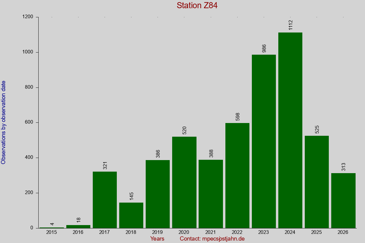 Observation totals by observation interval for station Z84