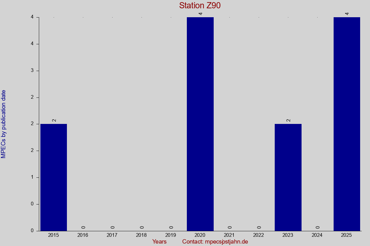 MPEC totals by publication interval for station Z90