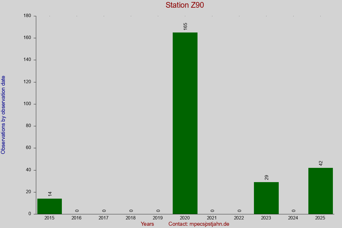 Observation totals by observation interval for station Z90