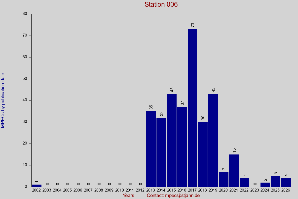 MPEC totals by publication interval for station 006