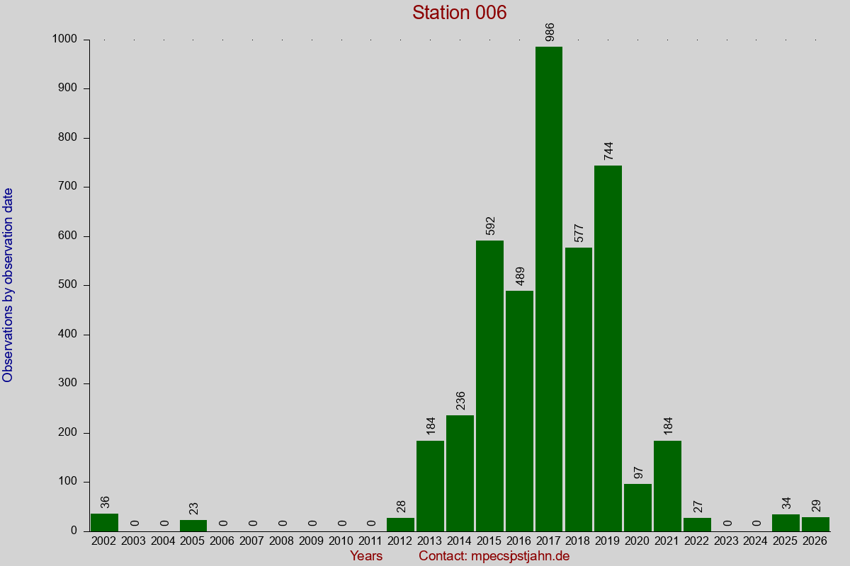 Observation totals by observation interval for station 006