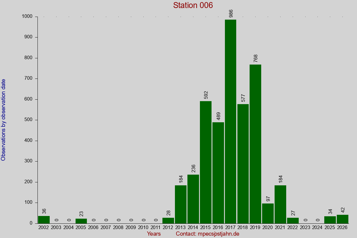 Observation totals by observation interval for station 006